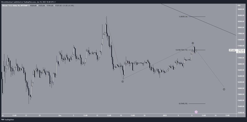 Krótkoterminowy wykres Bitcoina