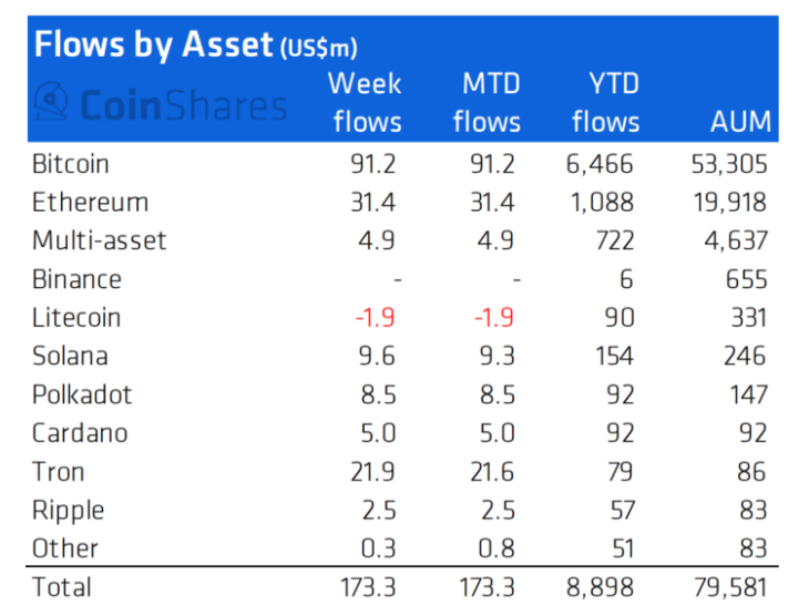 Phân bổ dòng tiền đầu tư vào các đồng coin.