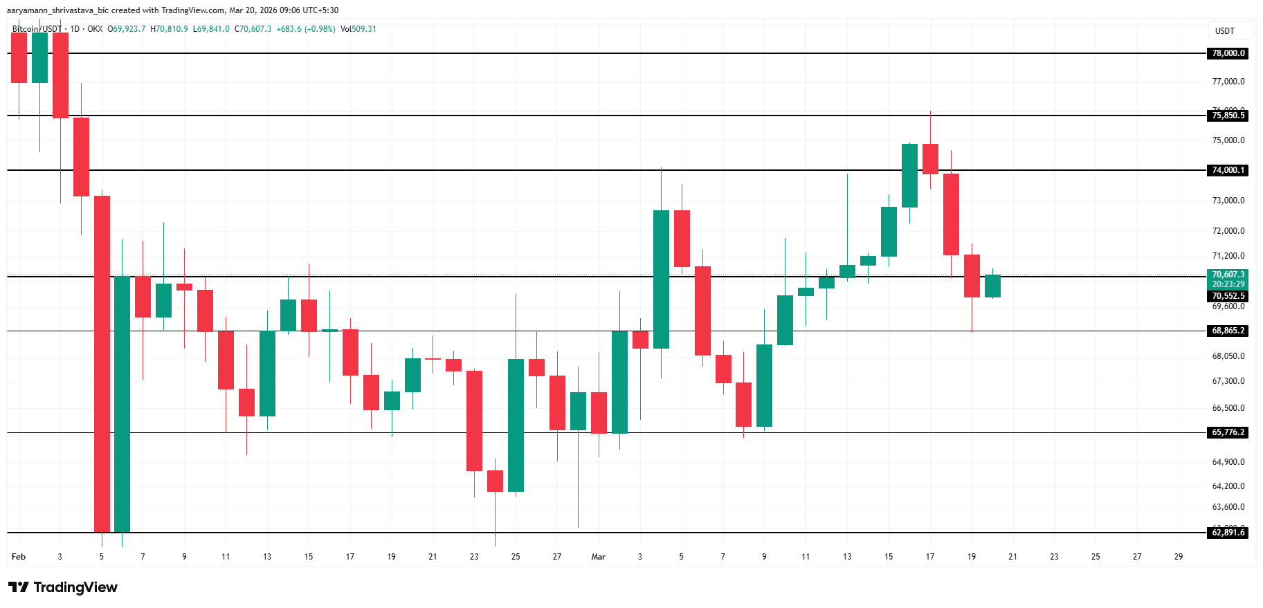 Bitcoin Price Analysis