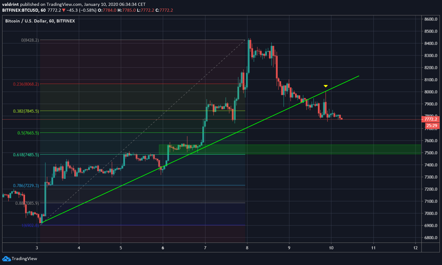 Ascending Support Line