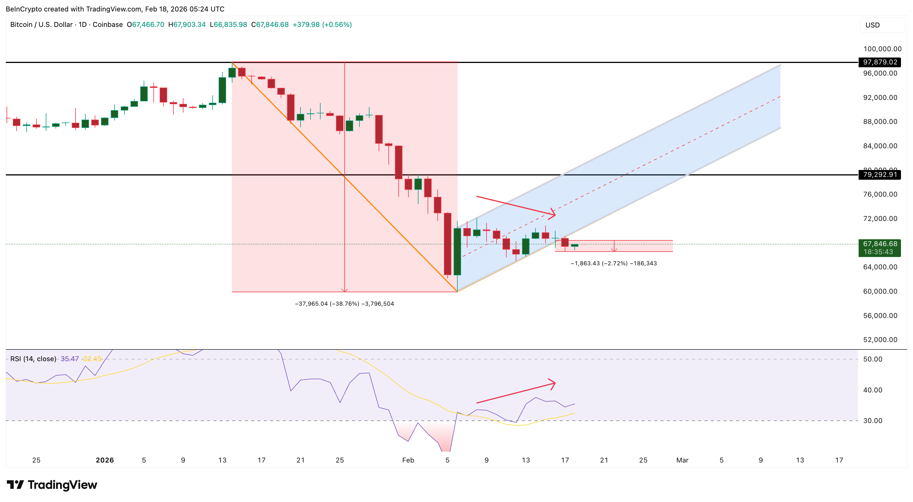 Bitcoin RSI Risk Flashes