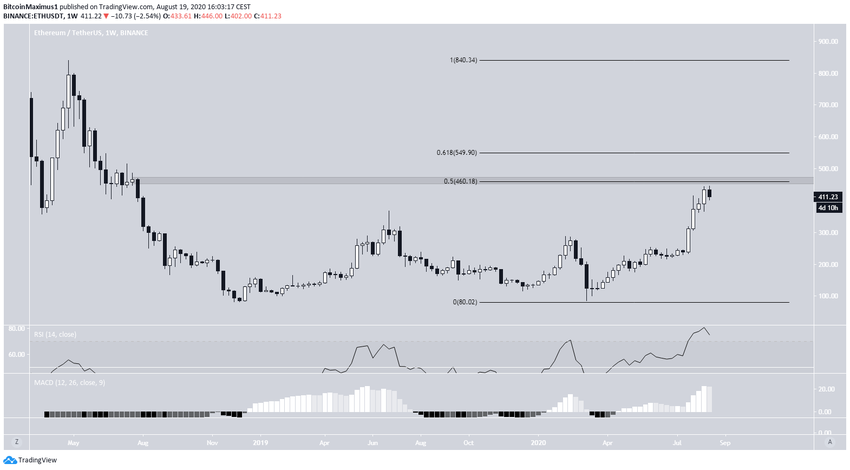 Ethereum Long-Term Resistance