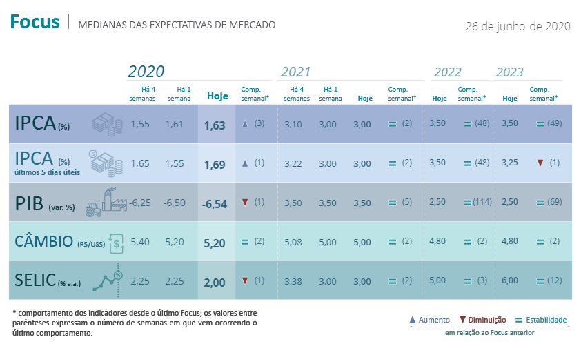 Relatório FOCUS de 29/06/2020