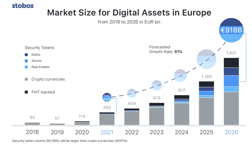 UK FCA Digital Securities, Projected Market Size Tokenization Europe