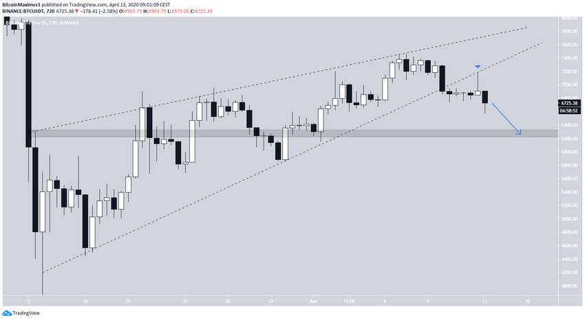Bitcoin Ascending Wedge
