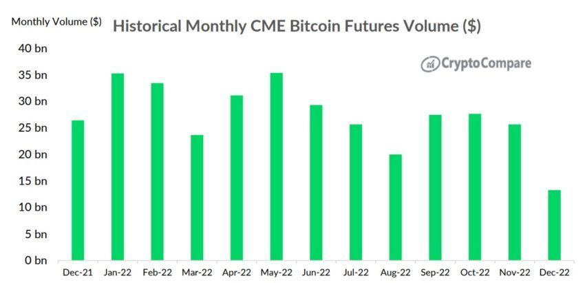 Biểu đồ CME Bitcoin Institutional Volume. Nguồn: CryptoCompare