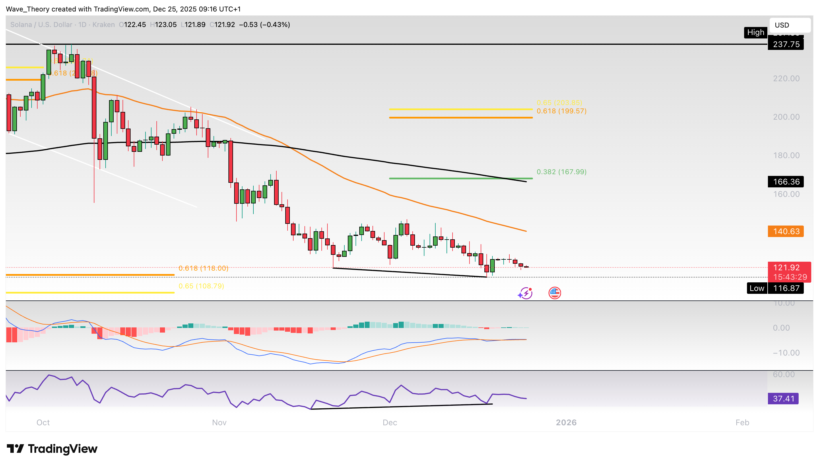 Solana Preis Chart Tradingview