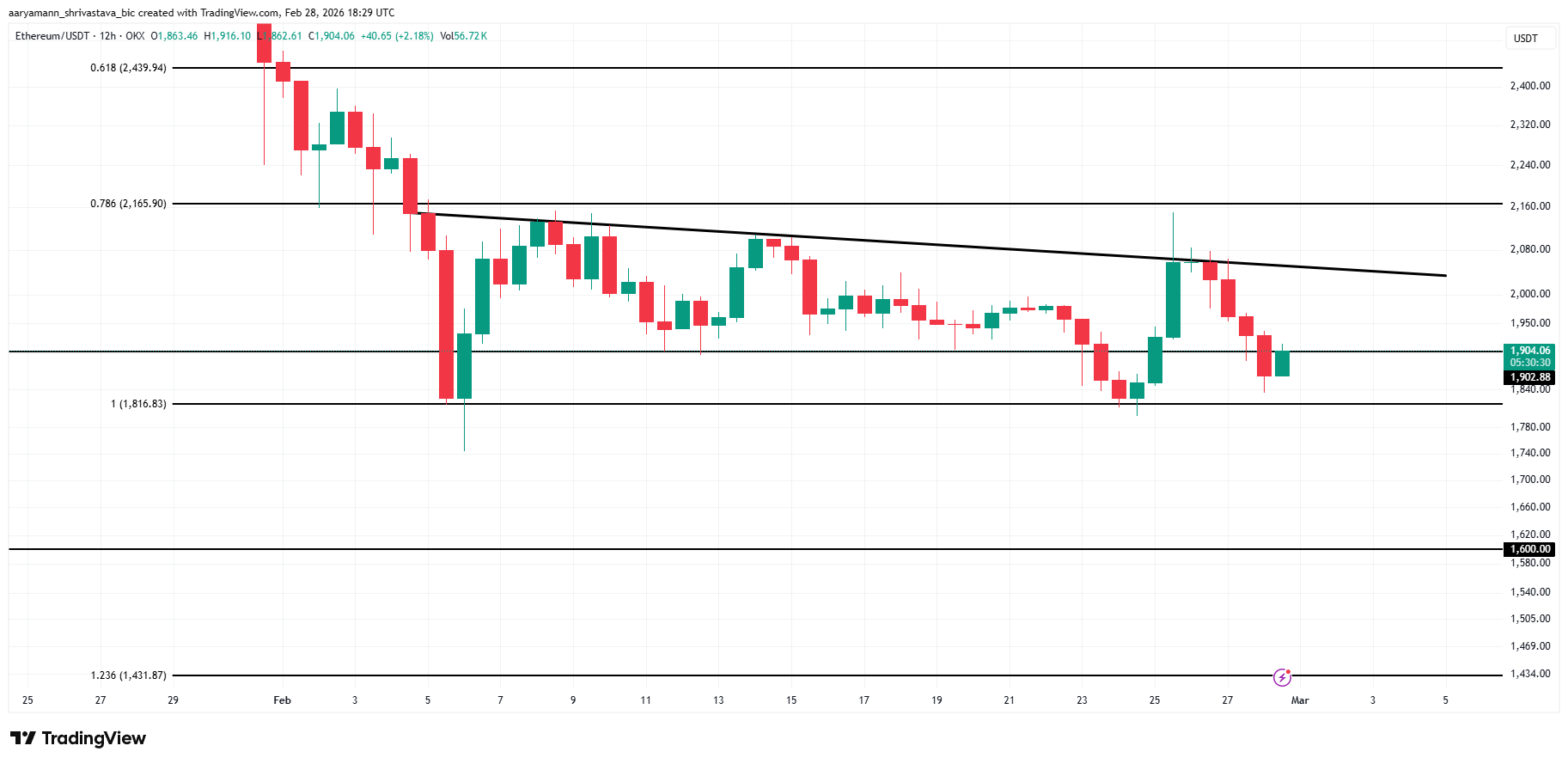 ETH Price Analysis. 