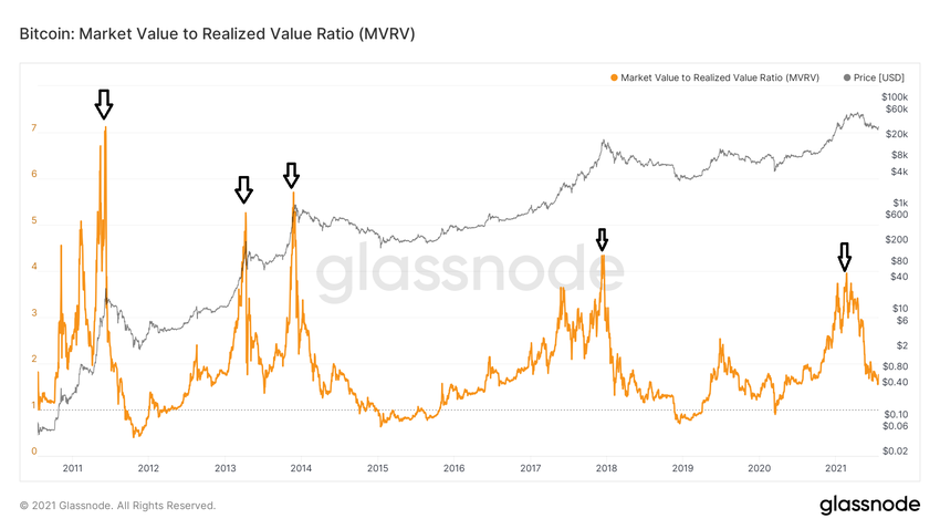 MVRV ratio BTC