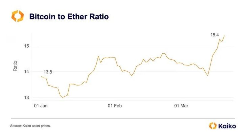 Tỷ lệ Bitcoin so với Ethereum. Nguồn: Kaiko