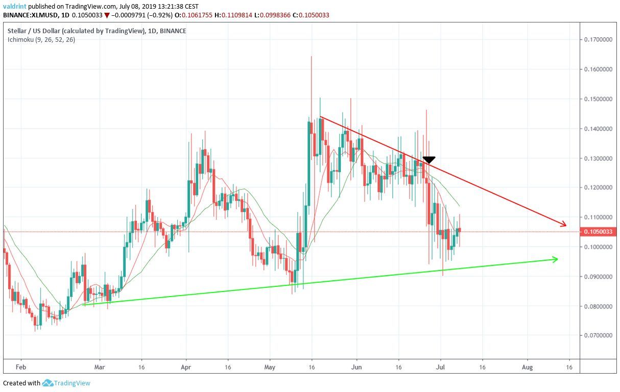 xlm price