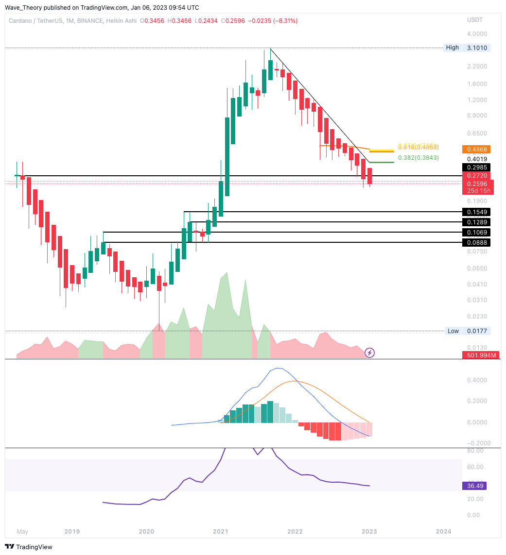 Monatschart Cardano Preis