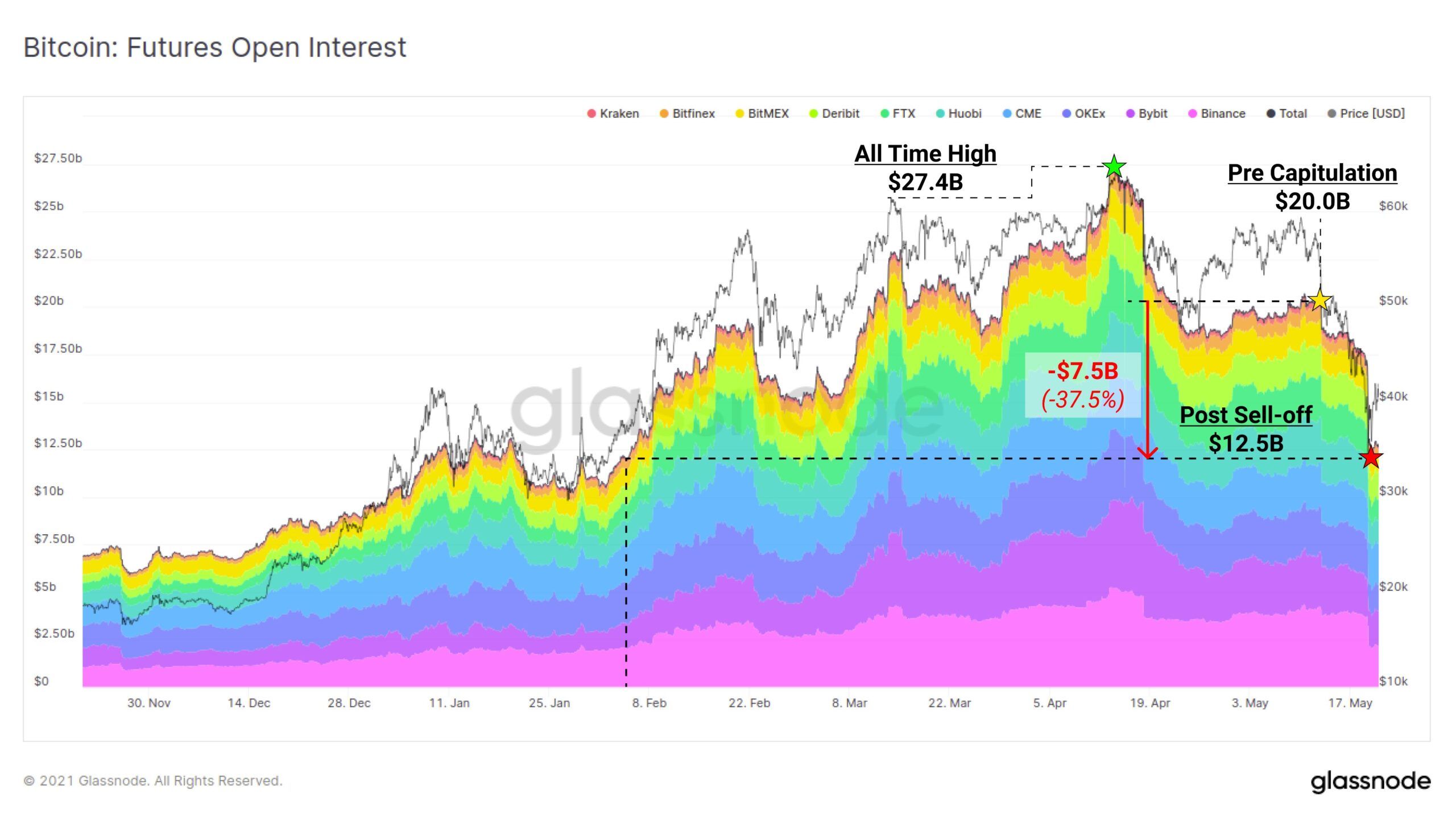 BTC Open Interest