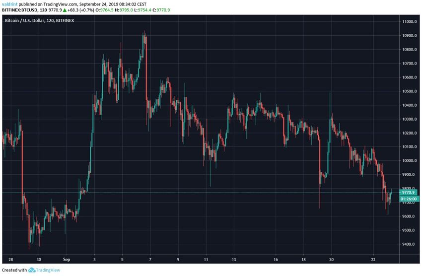 BTC Price