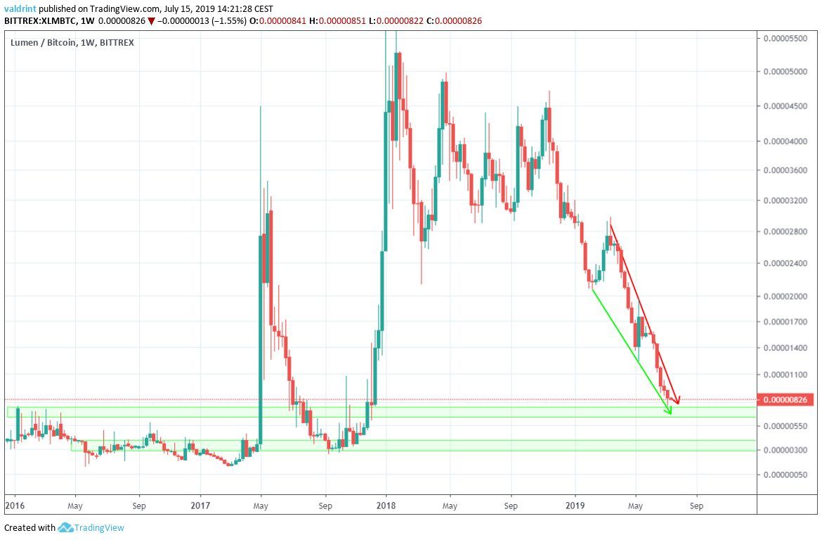 xlm price