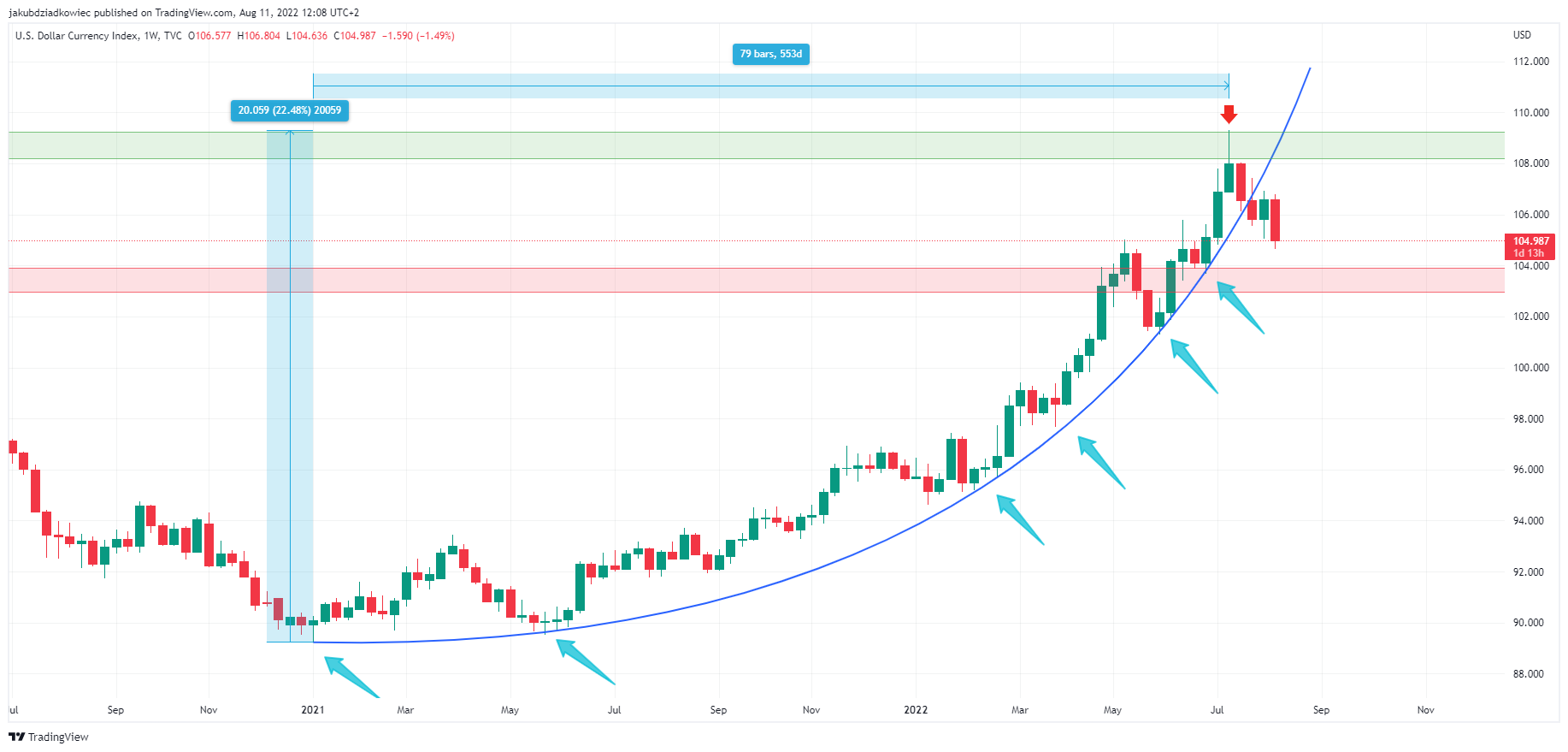 DXY - wykres tygodniowy