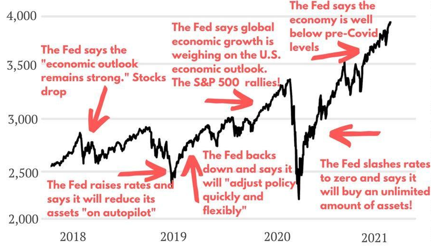 Cách thị trường chứng khoán phản ứng với lời nói của Fed. 