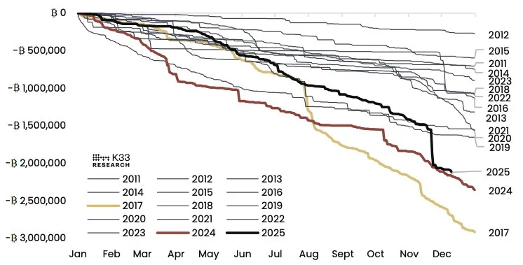 2024 y 2025 son el segundo y tercer año más grande de reactivación del suministro a largo plazo en la historia de Bitcoin, superados solo por 2017. Fuente: Substack
