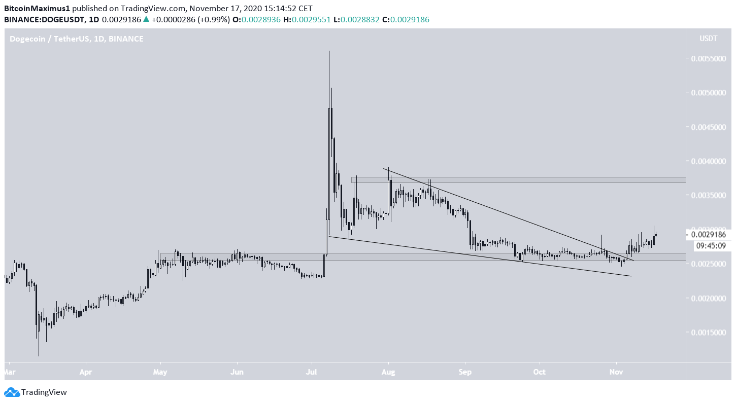 DOGECOIN Breakout