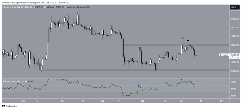Bitcoin (BTC) Price Range