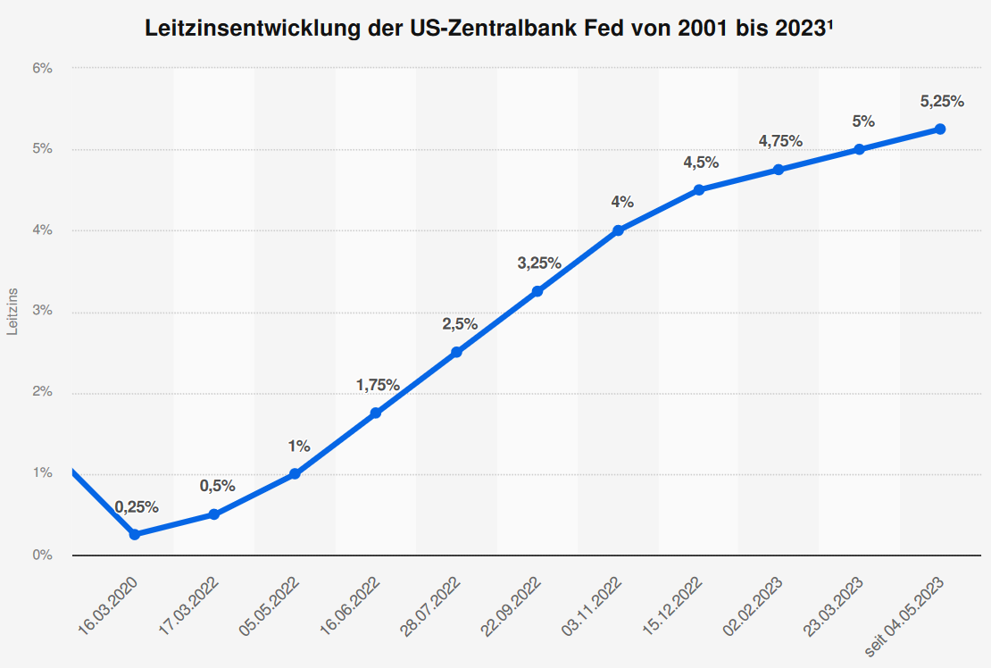 Leitzinsentwicklung Fed