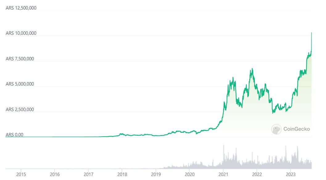 Курс биткоина к аргентинскому песо