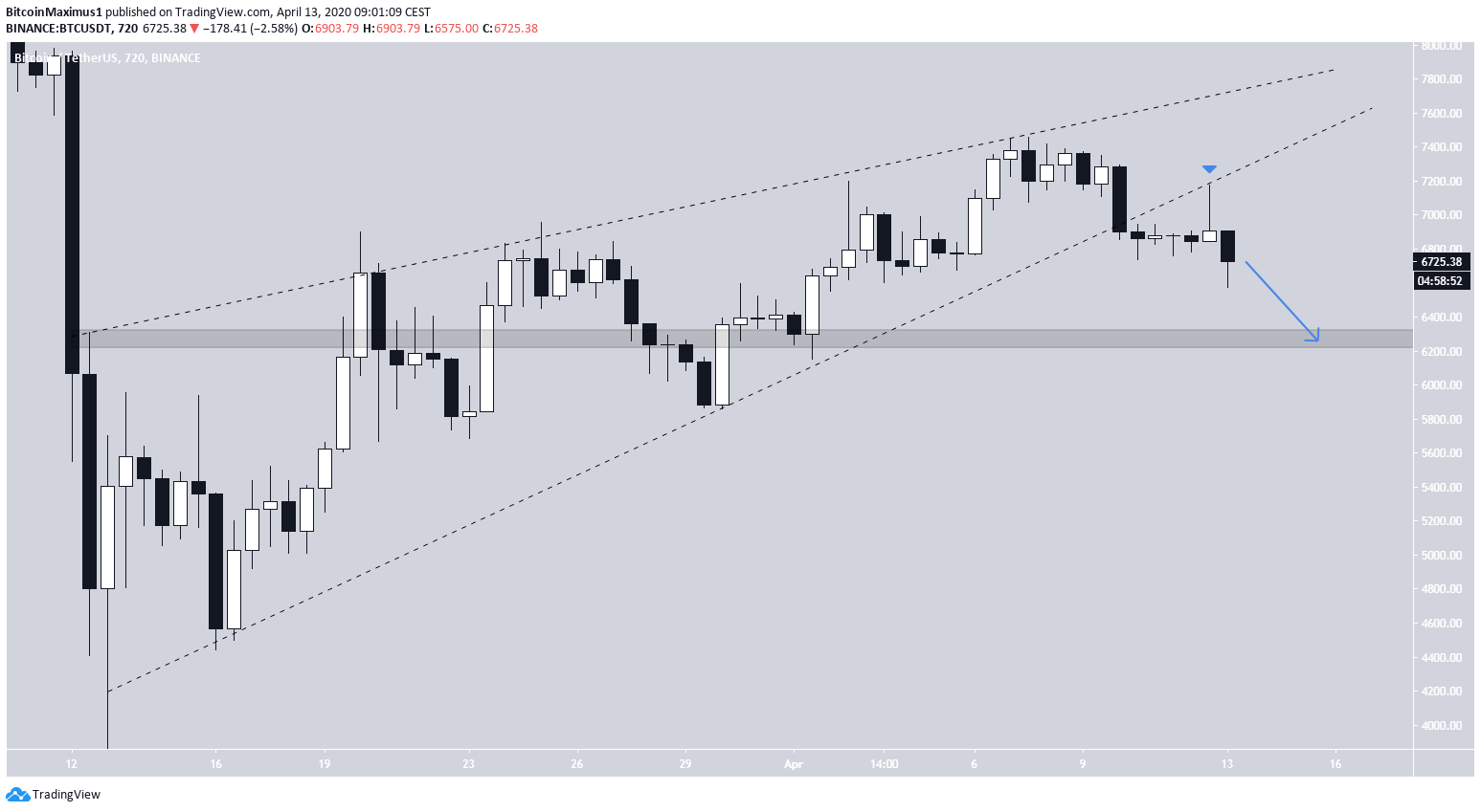 Bitcoin Ascending Wedge