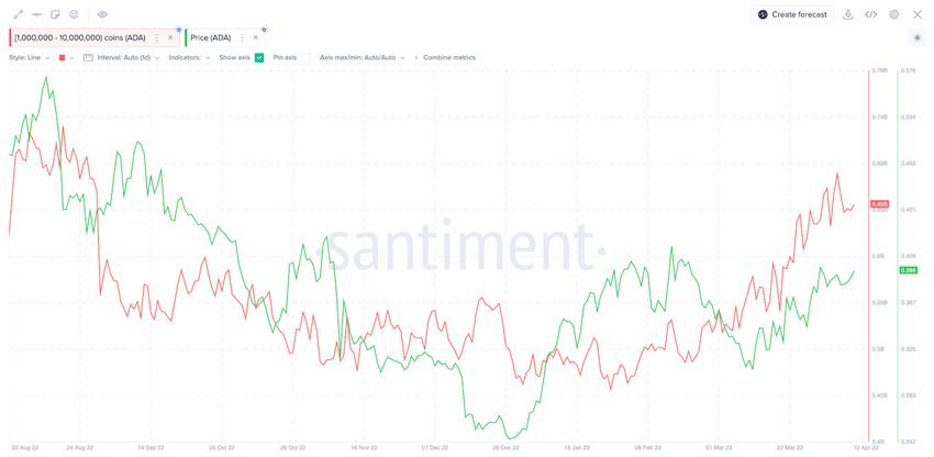 Cardano (ADA) Price vs. Whales Supply Distribution. April 2023. 