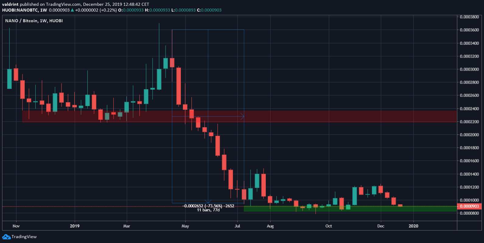 NANO Long term movement