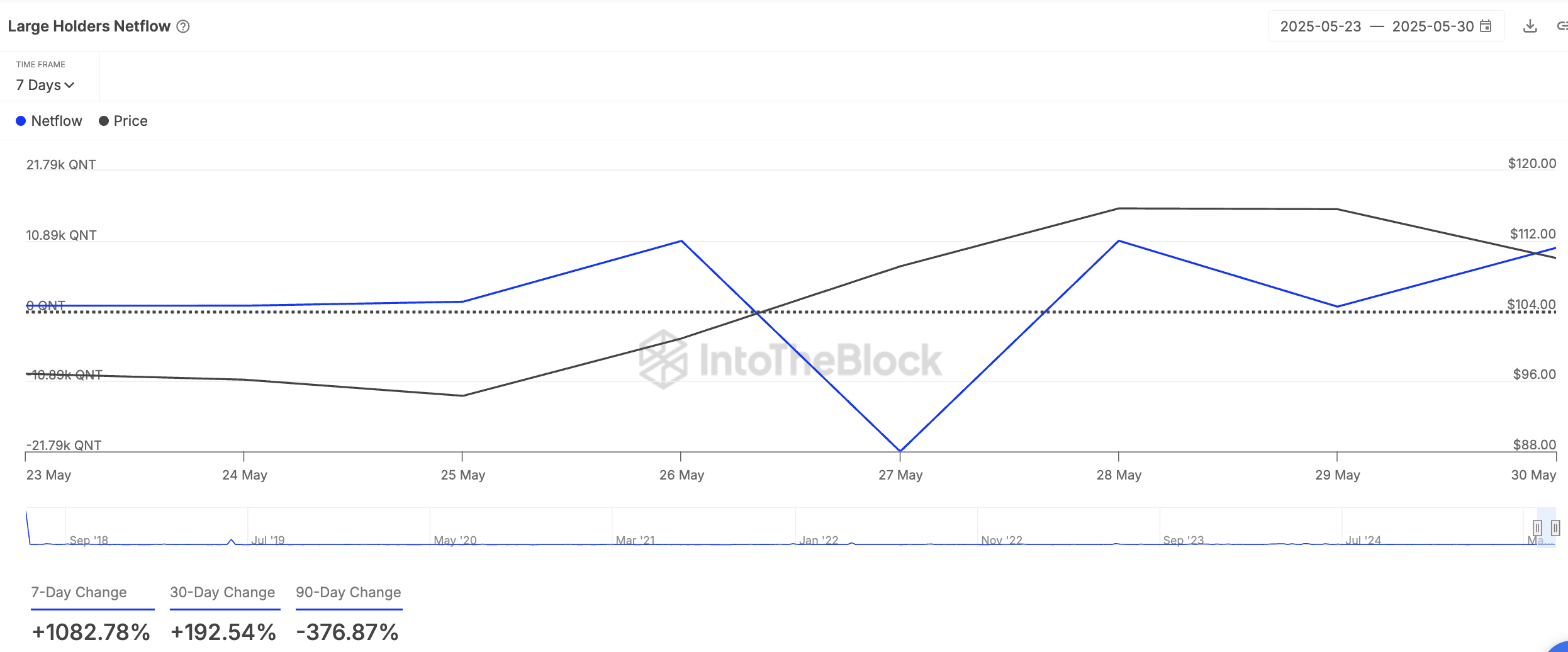 QNT Large Holders Netflow