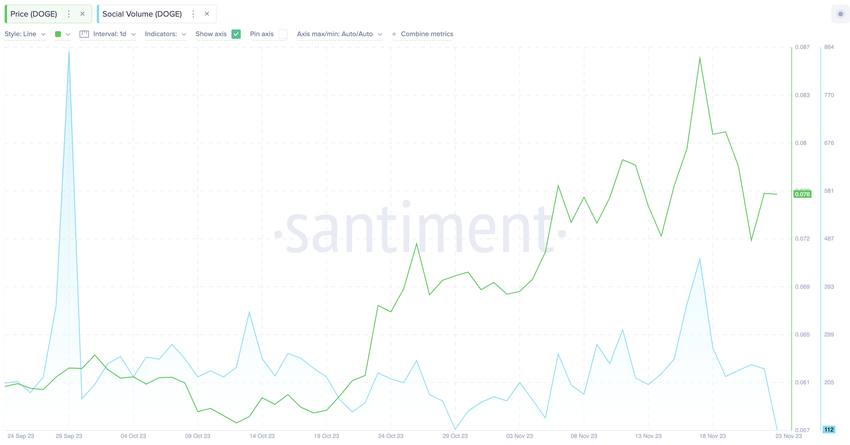 Dogecoin (DOGE) Social Dominance 