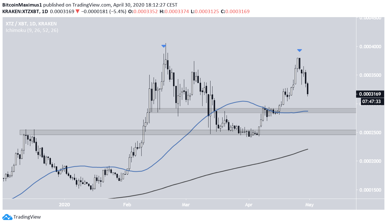 Tezos Price Movement