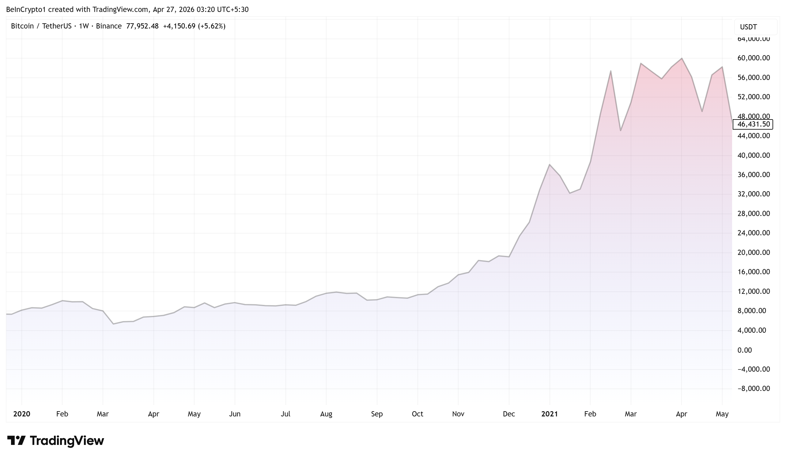 Bitcoin (BTC) Price Performance