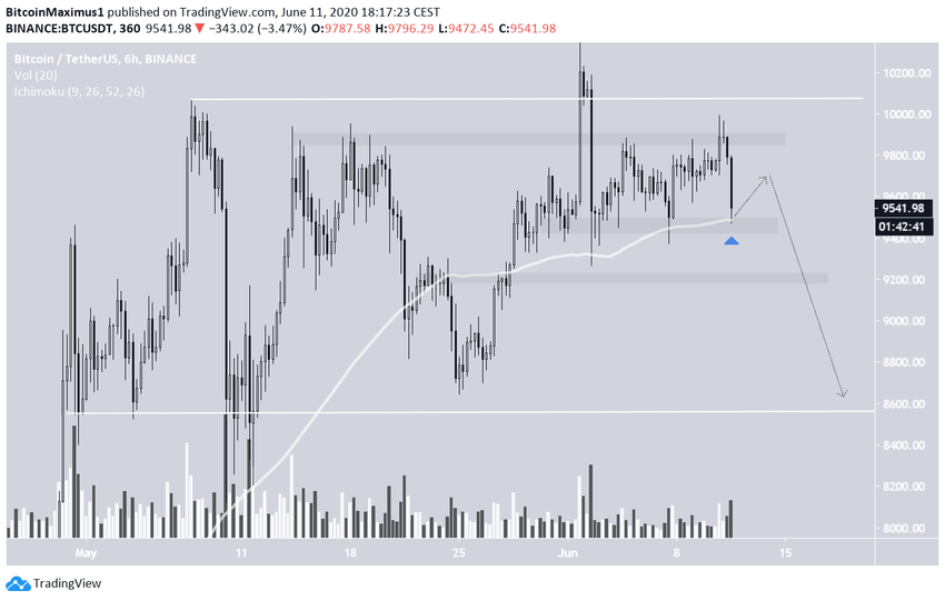  Bitcoin Trading Range