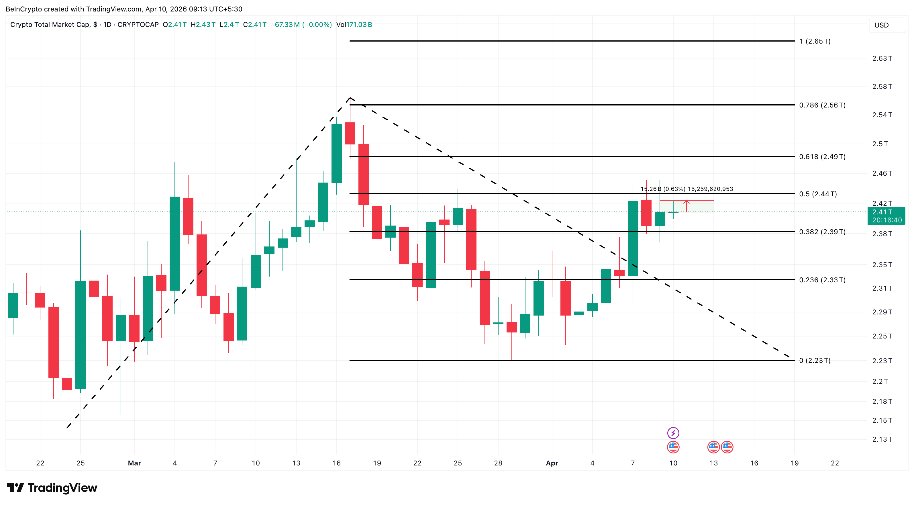 TOTAL Crypto Market Cap Analysis