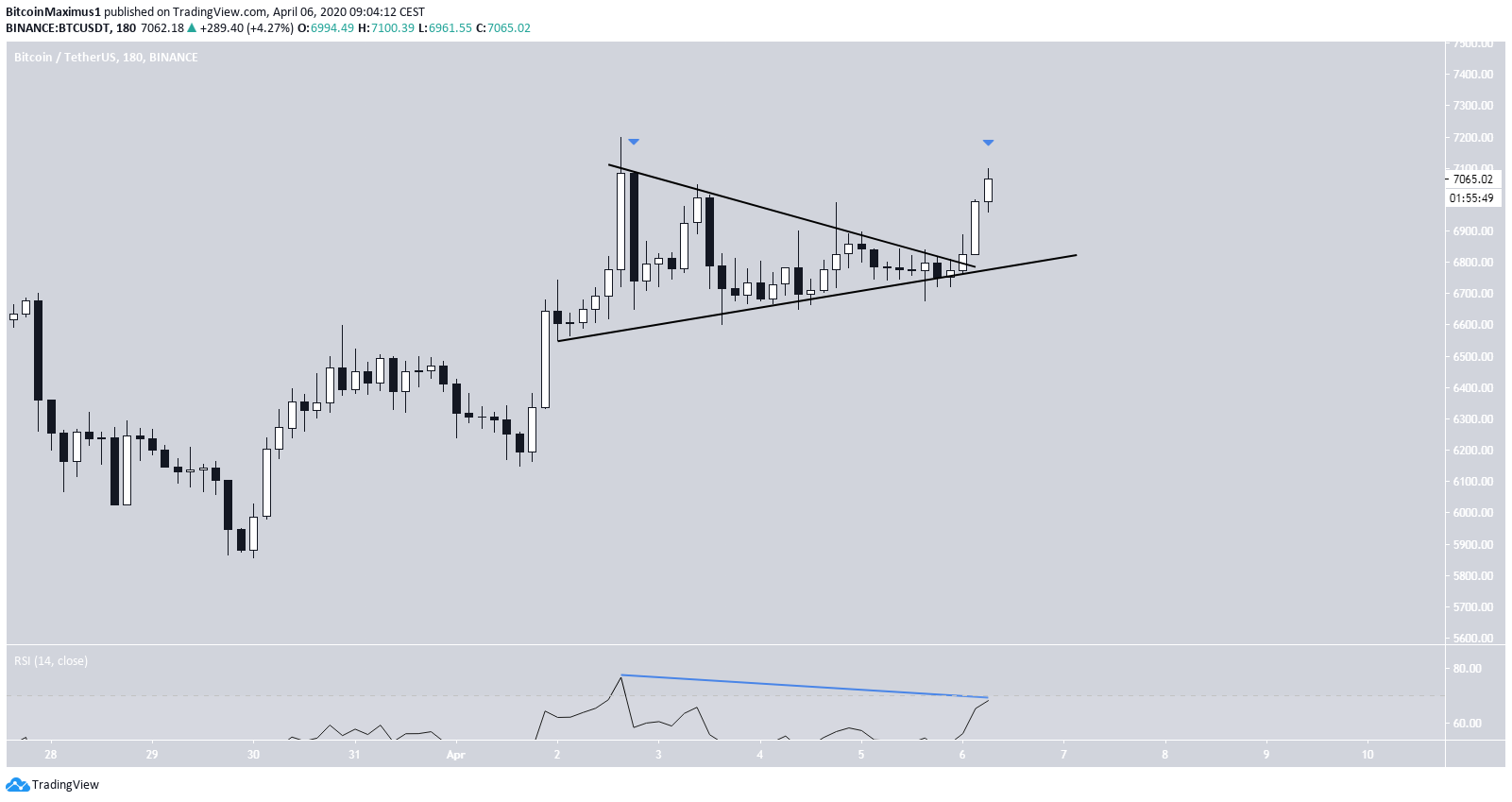 Bitcoin Symmetrical Triangle