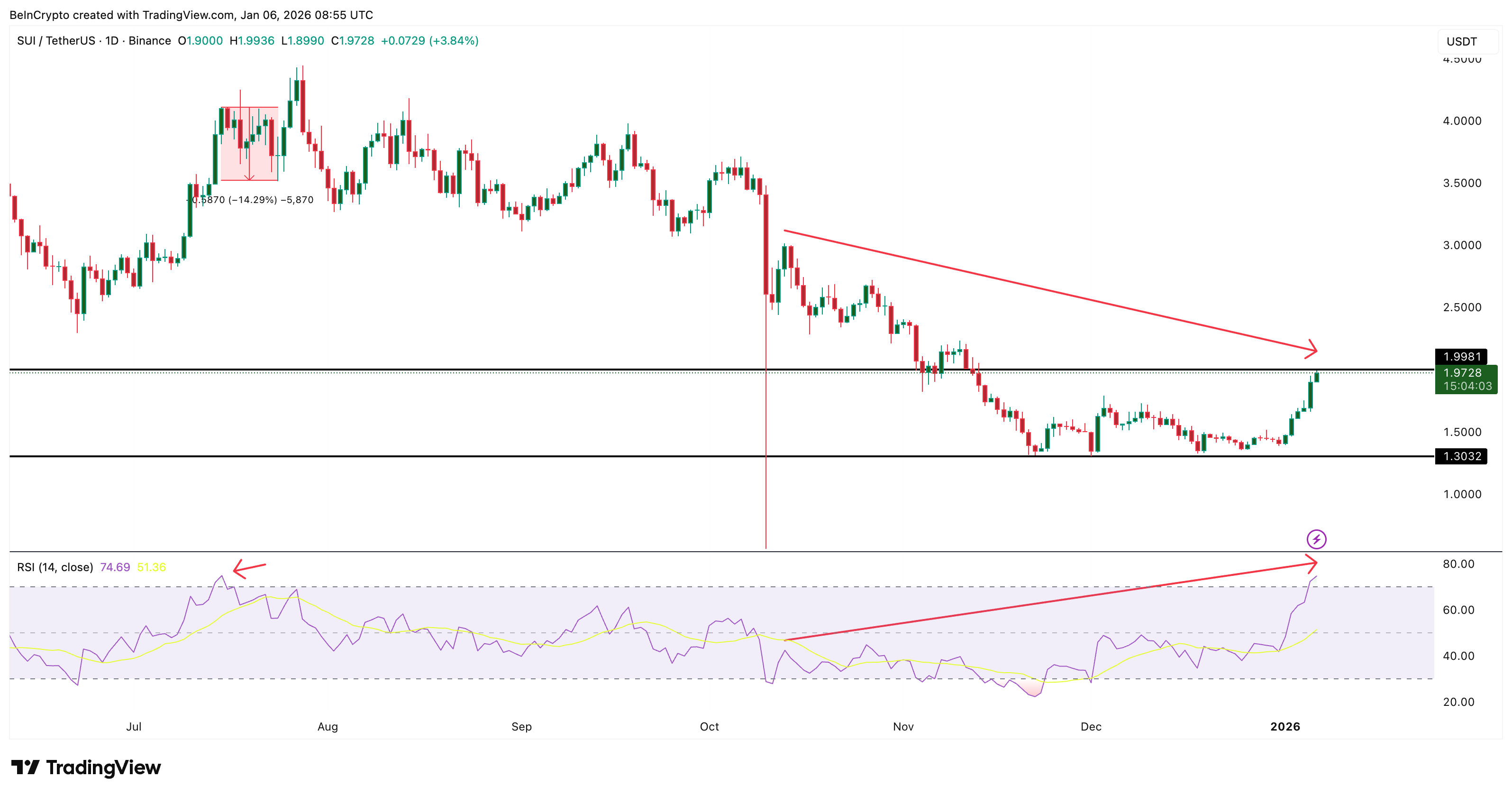 Bearish Divergence Forming