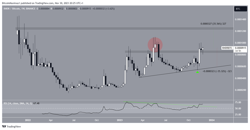 RNDR/BTC Weekly Chart.