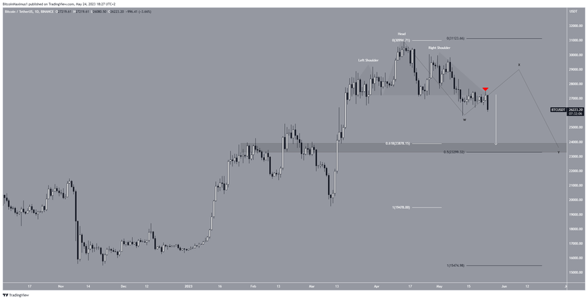 Bitcoin - wykres dzienny