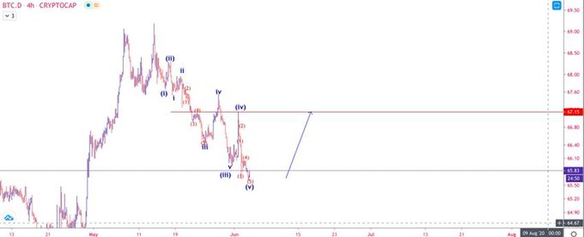 Bitcoin Dominance Rate