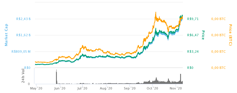 Celsius quebra próprio recorde como plataforma com mais criptomoedas sob gestão e alcança US$ 2,2 bilhões