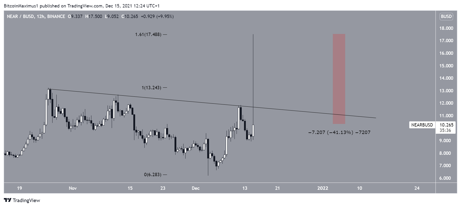 NEAR Descending resistance