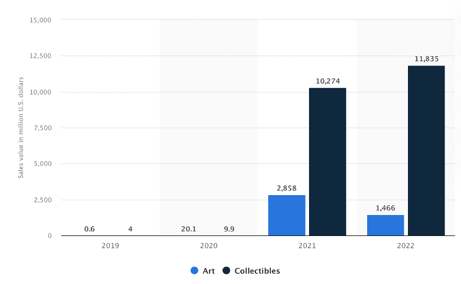Total sales value of art and collectibles non-fungible tokens (NFTs) worldwide from 2019 to 2022 (in million USD) Source: Statista