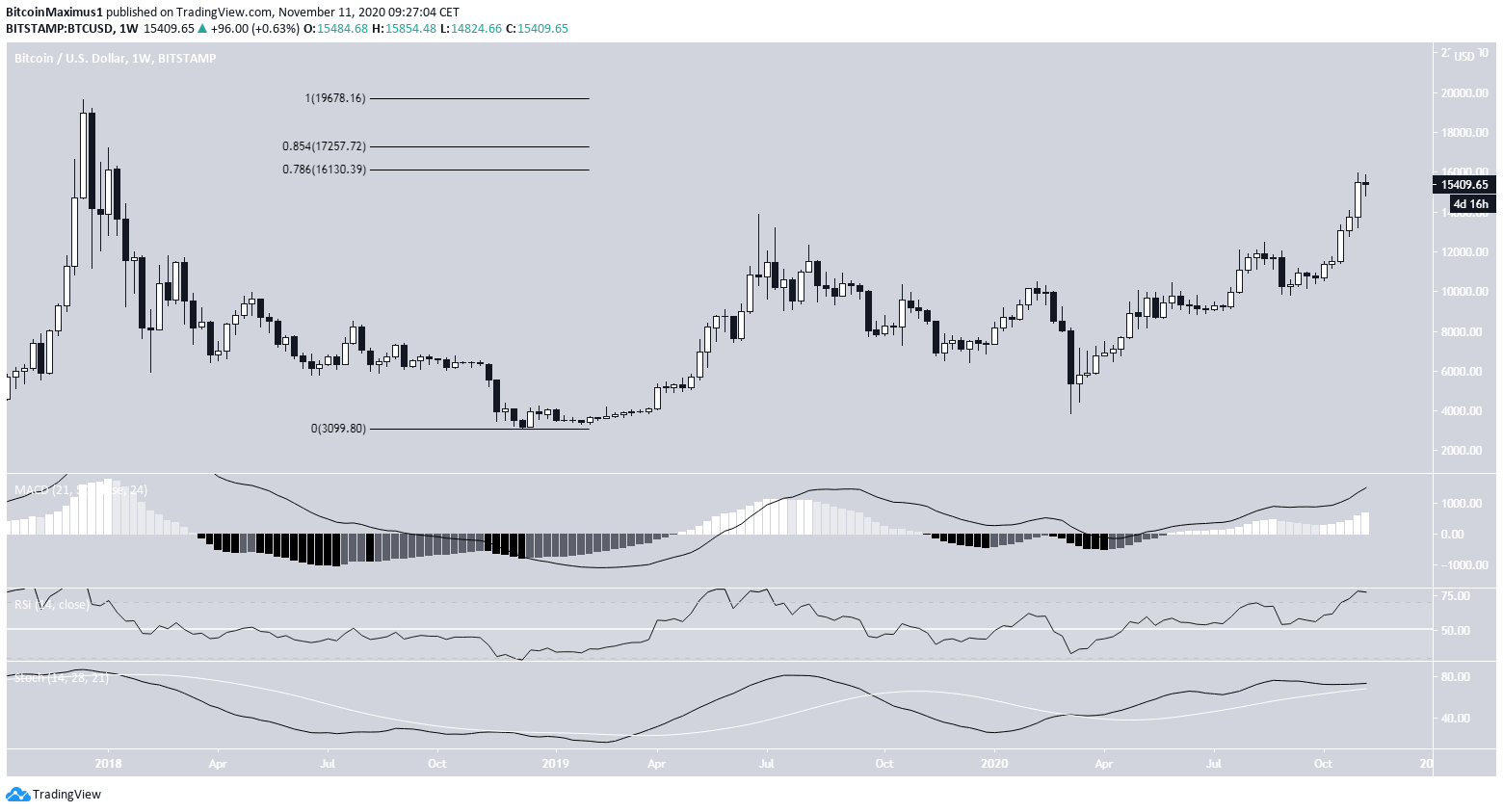 BTC Weekly Time-Frame