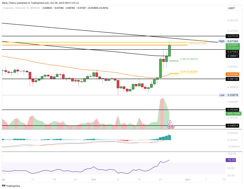 Dogecoin (DOGE) Price
