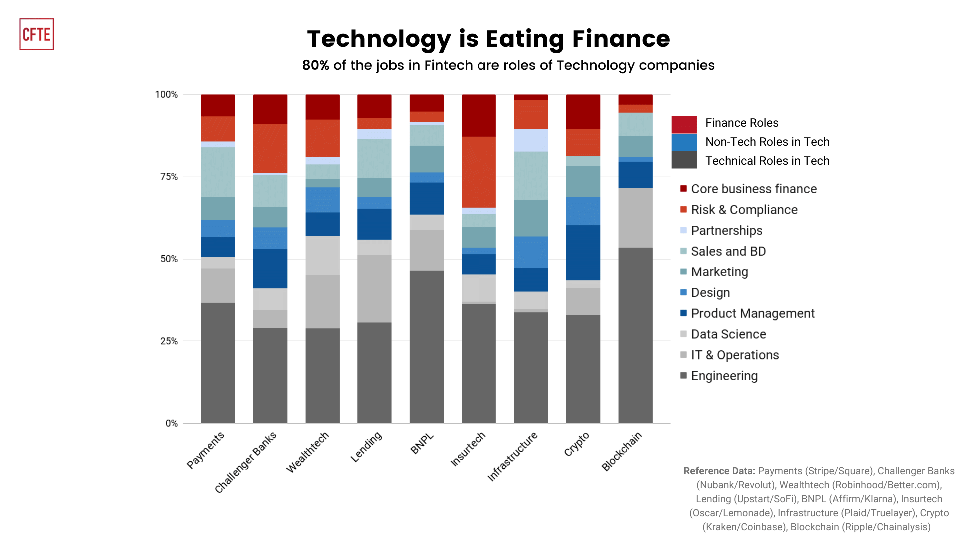 2021 study shows 80% of fintech jobs are roles in technology companies. Source: CFTE