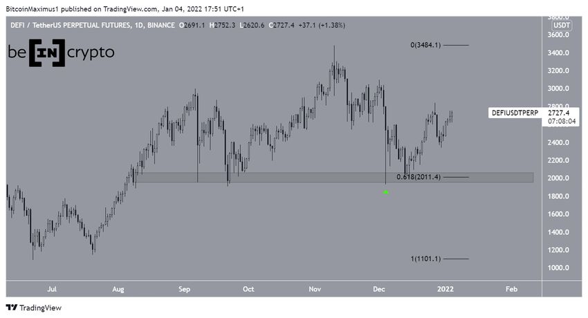 Dzienny wykres indeks DeFi