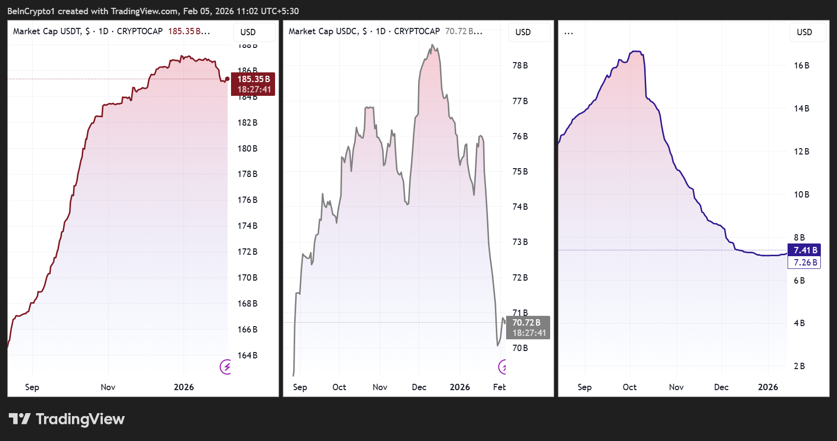 USDT, USDC, and USDe Market Cap Performances