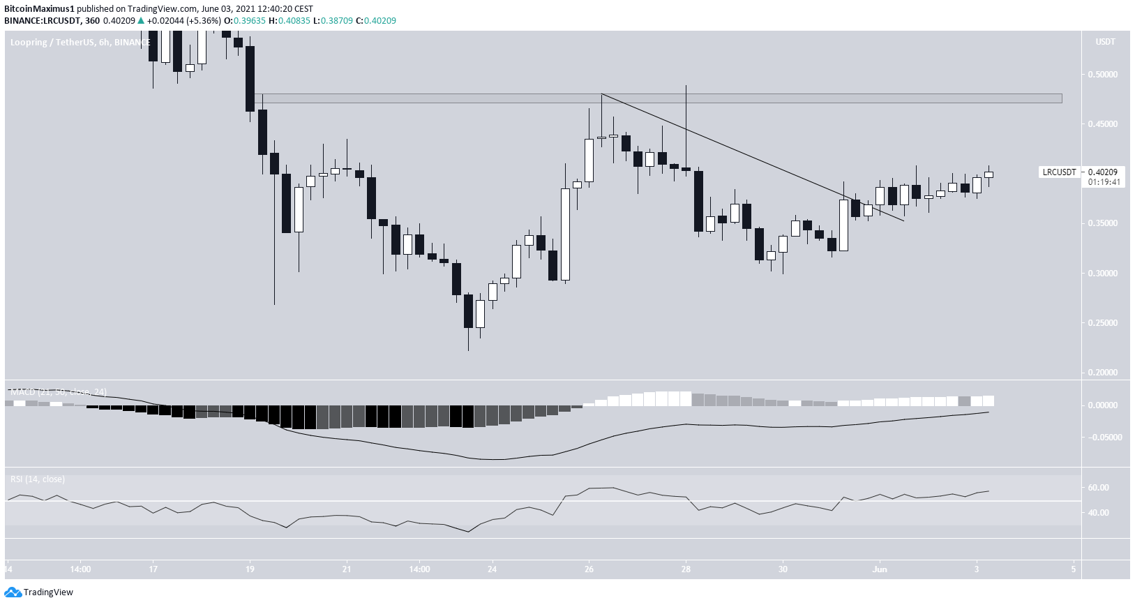 LRC short-term breakout