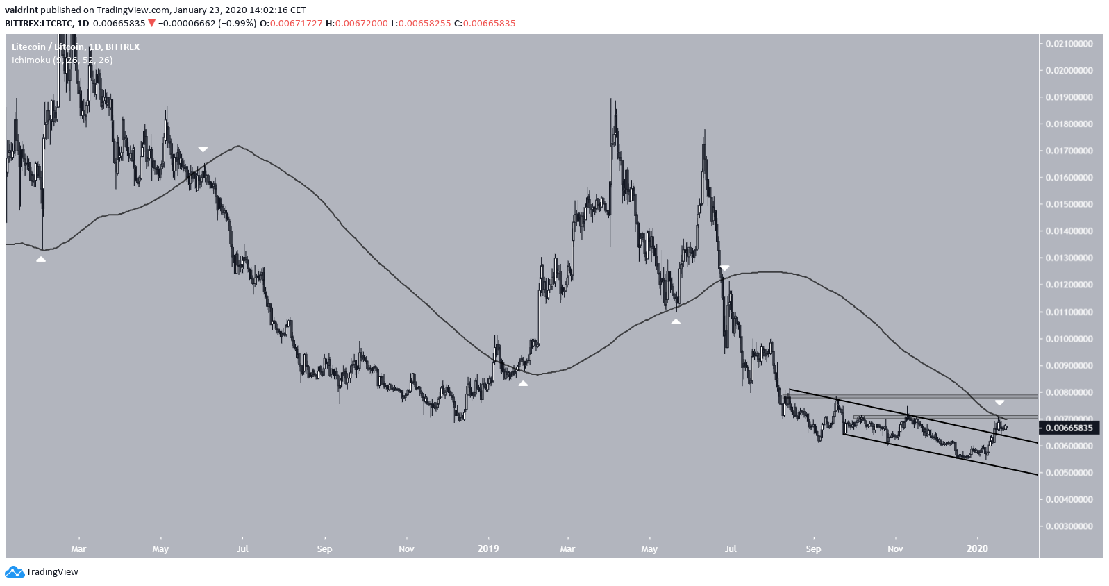 Litecoin Moving Average